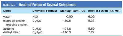Calculation for melting ice with heat