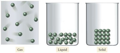 Gas, liquid, and solid states comparison