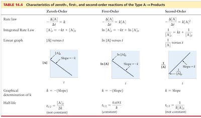 Table of integrated rate laws and plots