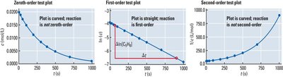 Plots for zero, first, and second order reactions