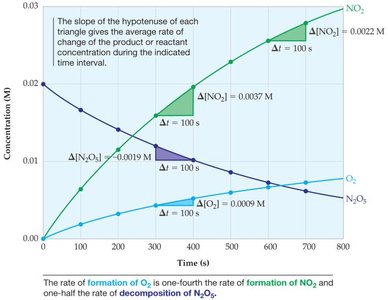 Concentration vs. time graph for N2O5 decomposition