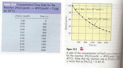 Concentration vs. time data and plot for N2O5 decomposition