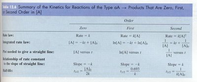 Summary table of zero, first, and second order kinetics