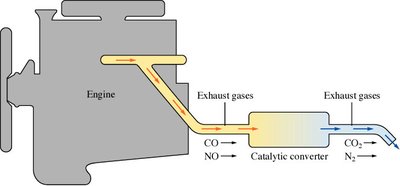 Diagram of a catalytic converter in an automobile exhaust system