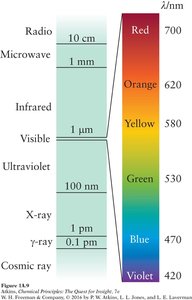 Electromagnetic spectrum with visible region highlighted
