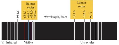 Hydrogen emission spectrum showing Balmer and Lyman series