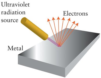 Diagram of the photoelectric effect: UV light ejecting electrons from a metal surface