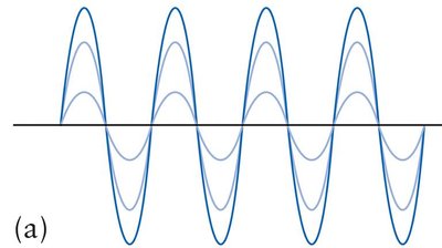 Constructive and destructive interference of waves