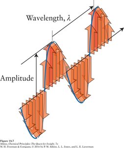 Diagram of electromagnetic wave showing wavelength and amplitude