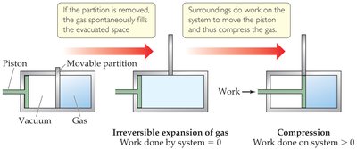 Irreversible expansion and compression of gas
