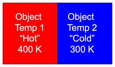 Heat transfer between hot and cold objects