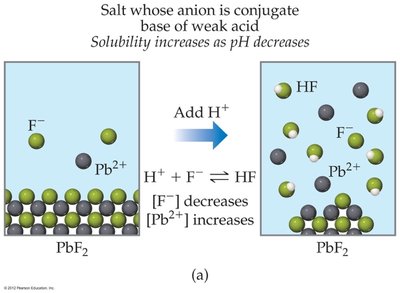 Effect of pH on solubility of PbF2