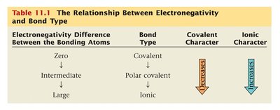 Table showing relationship between electronegativity difference and bond type