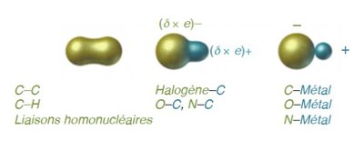 Visual representation of bond polarity: homonuclear, polar covalent, and ionic