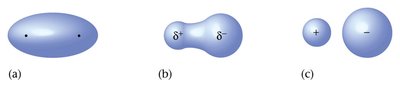 Three types of bonds: covalent, polar covalent, and ionic