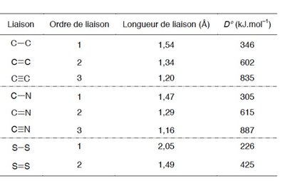Table of bond order, length, and strength for various bonds