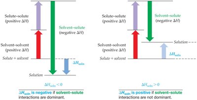 Energy diagram for solution formation