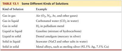 Table of different kinds of solutions