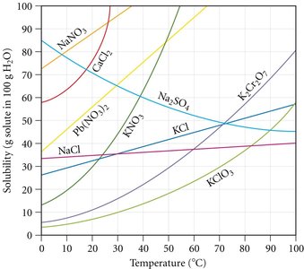 Solubility curves for various salts