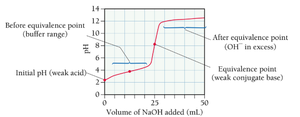 Titration curve: weak acid with strong base