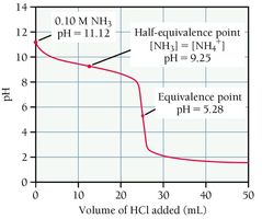 Titration curve: weak base with strong acid