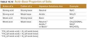 Acid-base properties of salts table