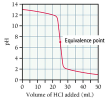 Titration curve: strong acid with strong base