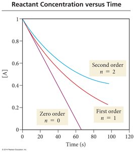 Reactant concentration vs. time for different orders