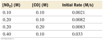 Table of initial rates for NO2 and CO reaction