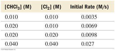 Table of initial rates for CHCl3 and Cl2 reaction