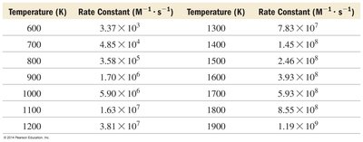 Arrhenius plot: ln(k) vs 1/T