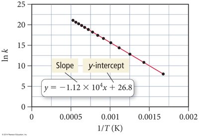 Calculation of activation energy from Arrhenius plot