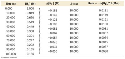 Table of H2 concentration and rate