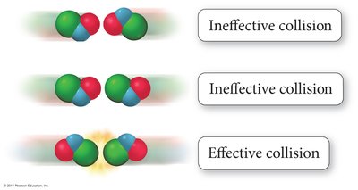 Effective and ineffective collisions
