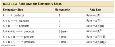 Table of rate laws for elementary steps