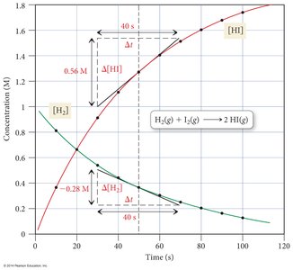 Concentration vs. time graph for H2 and HI