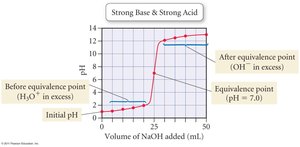 Titration curve: strong acid vs strong base