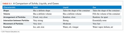 Table comparing solids, liquids, and gases