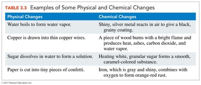 Examples of physical and chemical changes
