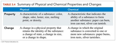 Summary table of physical and chemical properties and changes