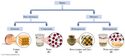 Classification of matter diagram