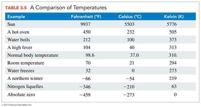 Table comparing temperatures in different scales
