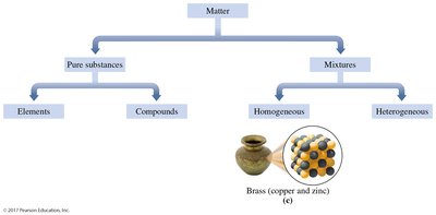 Homogeneous mixture: brass