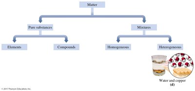 Heterogeneous mixture: water and copper