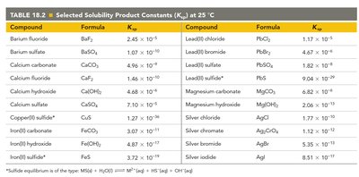 Selected solubility product constants (Ksp) at 25°C