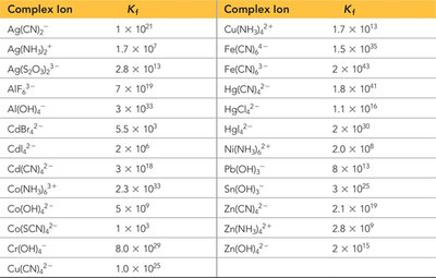 Formation constants for various complex ions