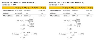 Buffer pH calculation after addition of acid or base