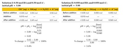 Buffer pH calculation with different buffer concentrations