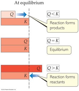 Diagram showing Q vs Ksp and precipitation conditions