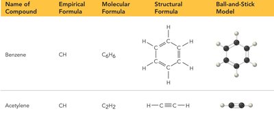 Table comparing empirical, molecular, structural, and ball-and-stick models